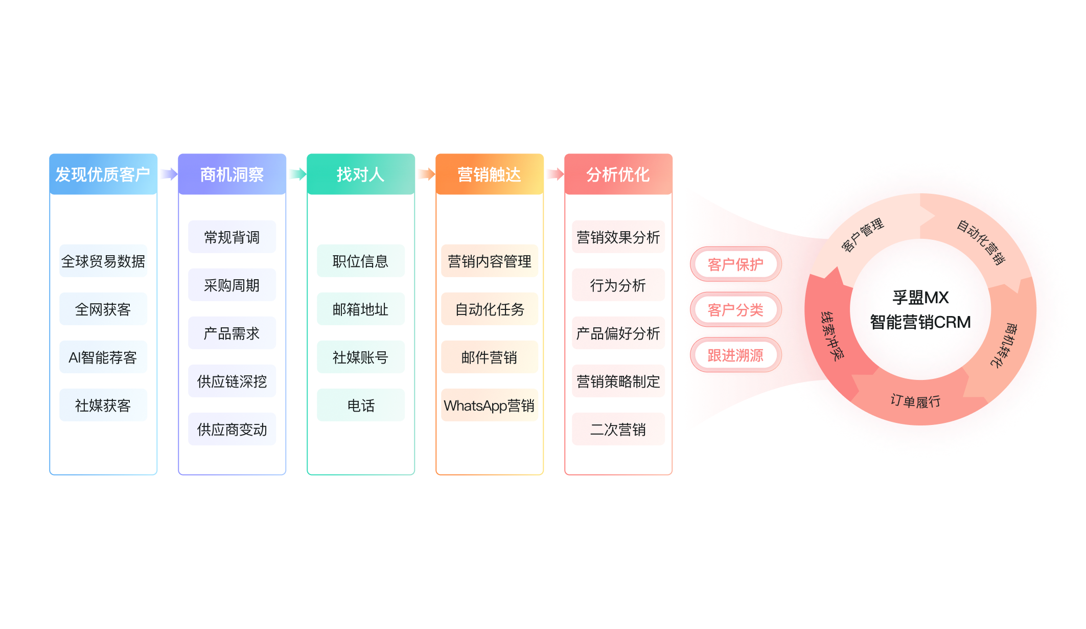 提升开发效率 突破获客瓶颈<br>驱动业绩规模化增长