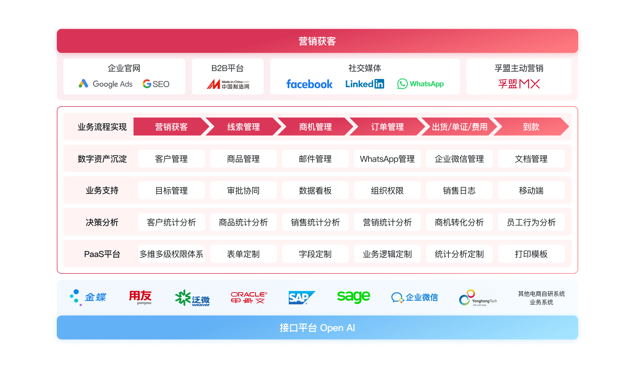 解决系统拓展软件定制难题<br> 助力企业实现外贸数字化战略转型