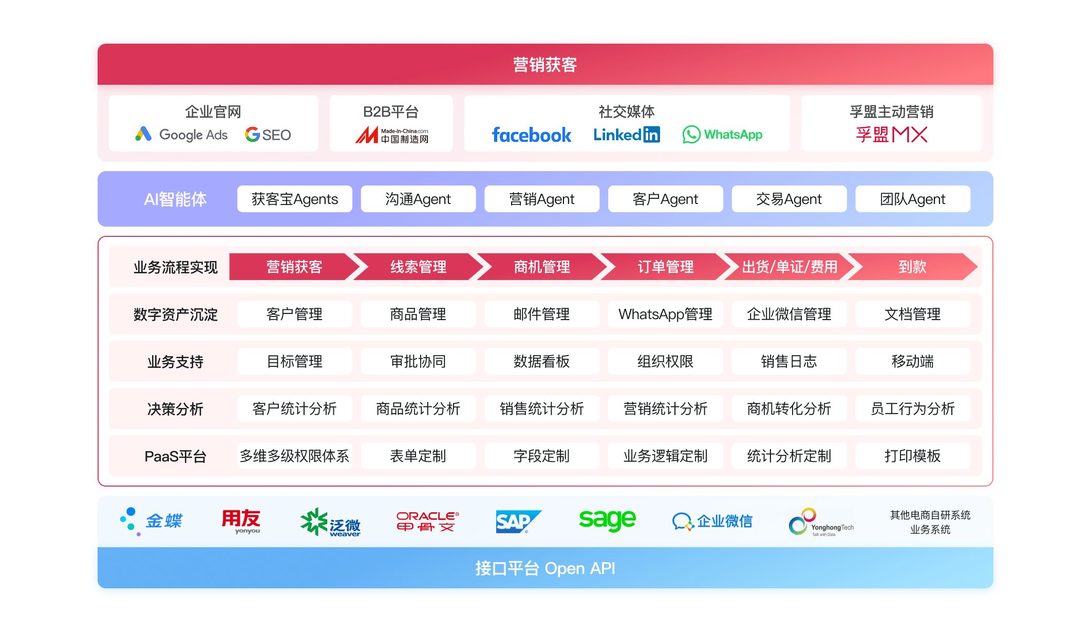 解决系统拓展软件定制难题<br> 助力企业实现外贸数字化战略转型