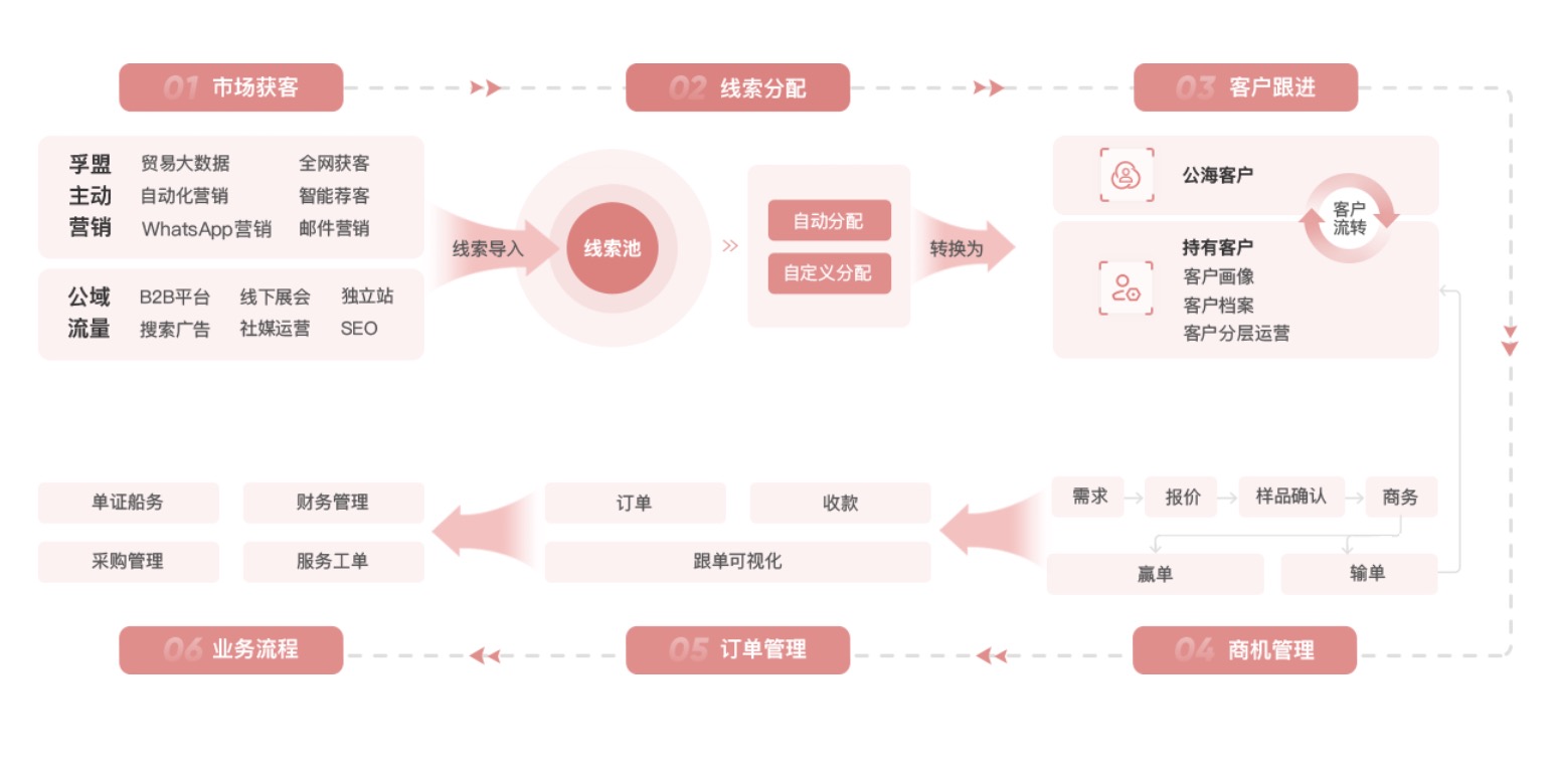 外贸全流程软件有哪些？(图1)