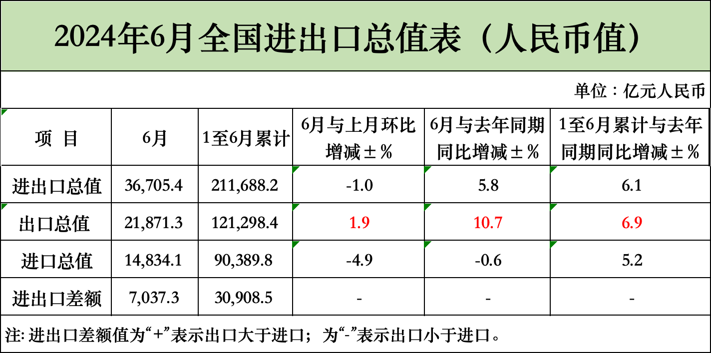 6月猛增10.7%！上半年突破12万亿！最新海关数据新鲜出炉(图1)