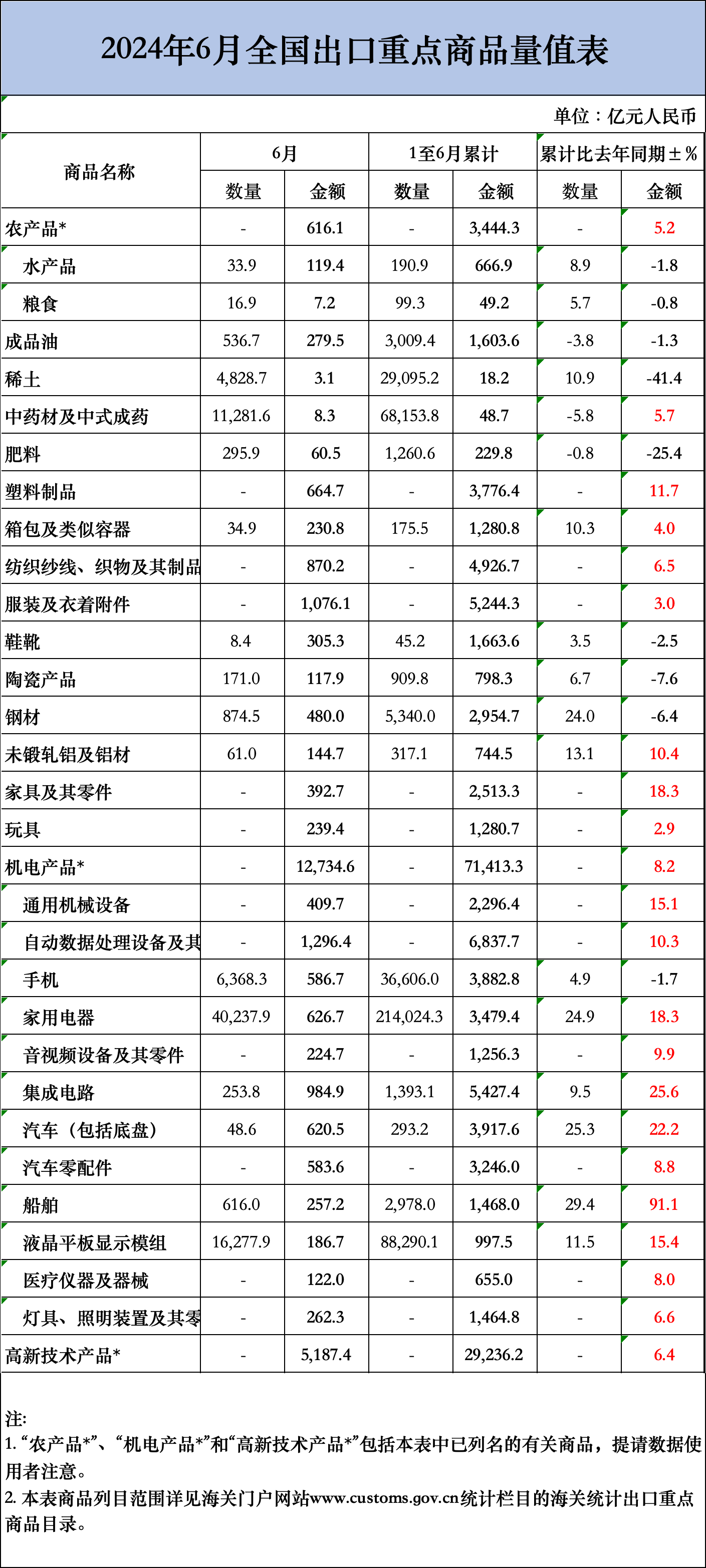 6月猛增10.7%！上半年突破12万亿！最新海关数据新鲜出炉(图3)