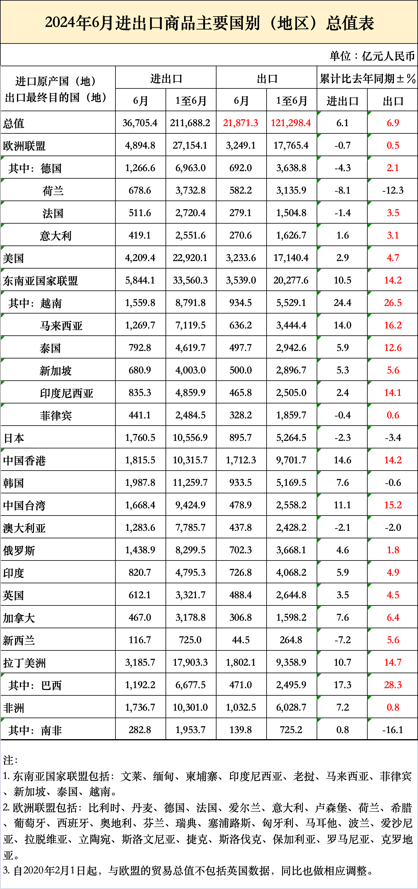 6月猛增10.7%！上半年突破12万亿！最新海关数据新鲜出炉(图2)