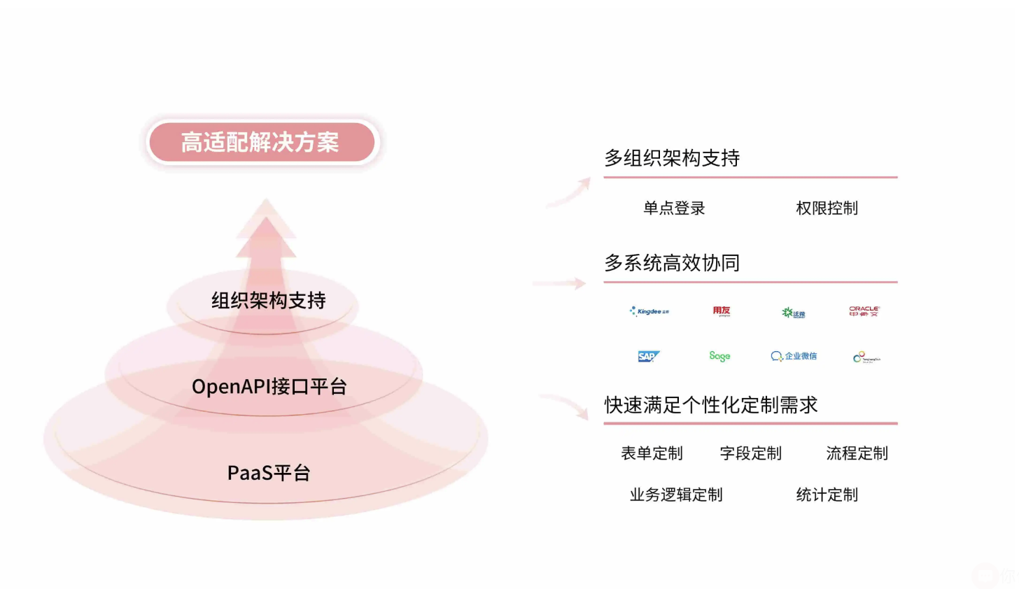 crm系统对接方案展示