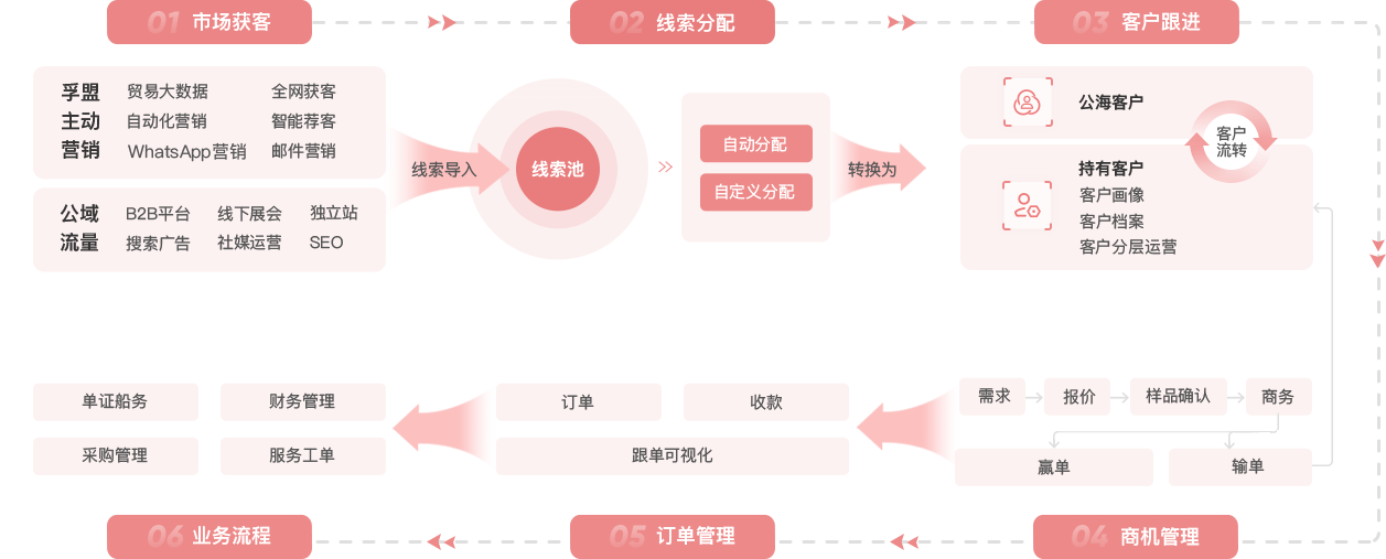 外贸销售CRM客户管理系统，出口企业专用的孚盟CRM(图1)