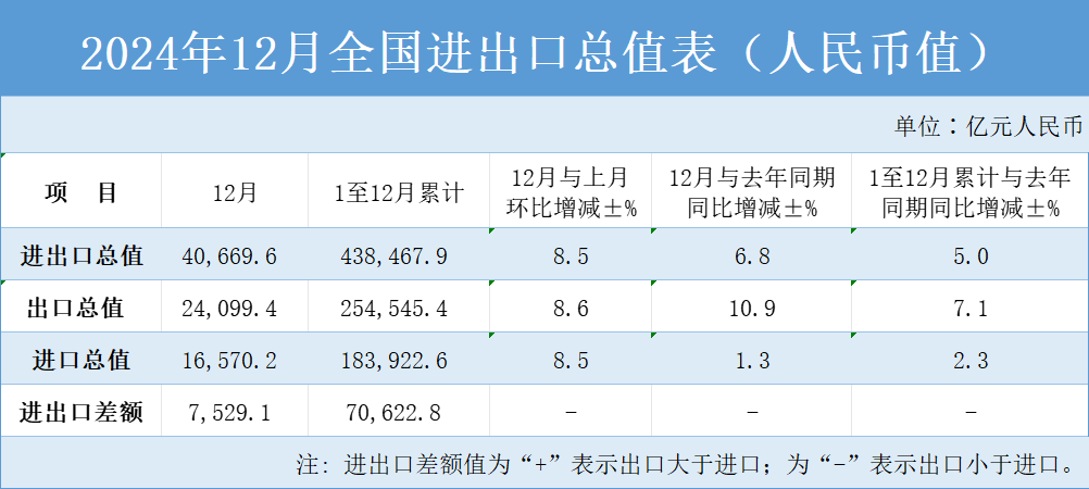 突破25万亿元！2024年外贸出口创新高！哪些市场和产品带来了增长红利？(图1)