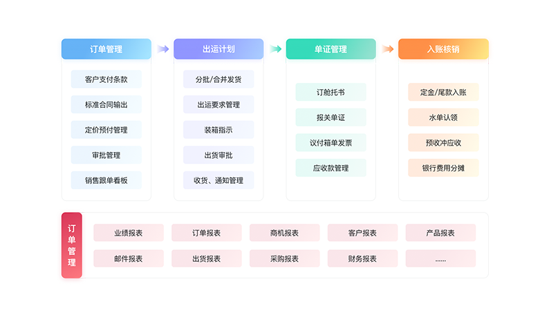 集团化管理-构建业务流程闭环.png 集团化管理-构建业务流程闭环.png