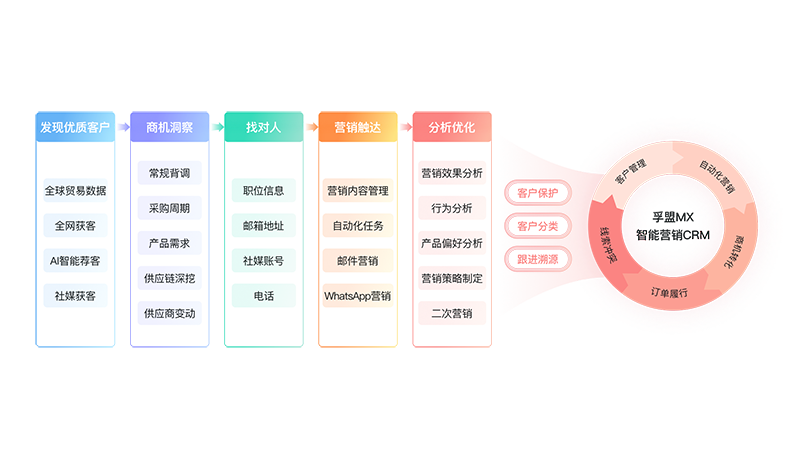 外贸获客管理-整体方案.png 外贸获客管理-整体方案.png