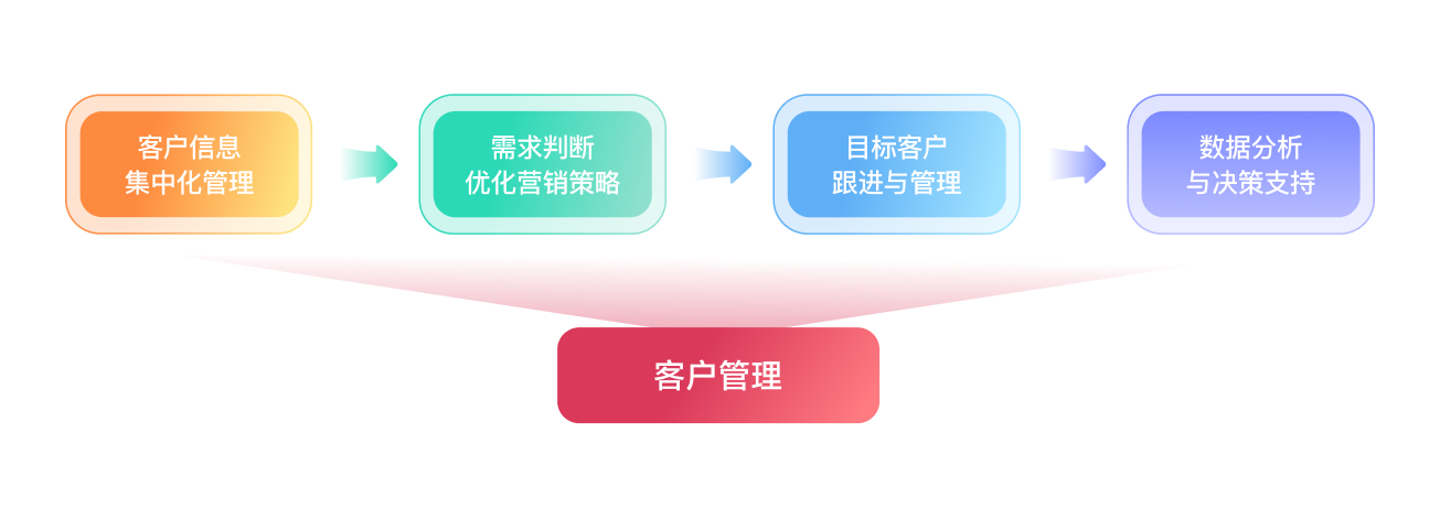 客户管理改 .jpg 客户管理改 .jpg